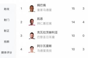 稳了！姆巴佩15球基本锁定欧冠金靴，仅K77还有理论竞争可能