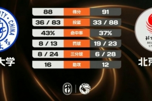 北体大加时险胜吉林大学 潘睿彦21+7 段世镭空砍33+8
